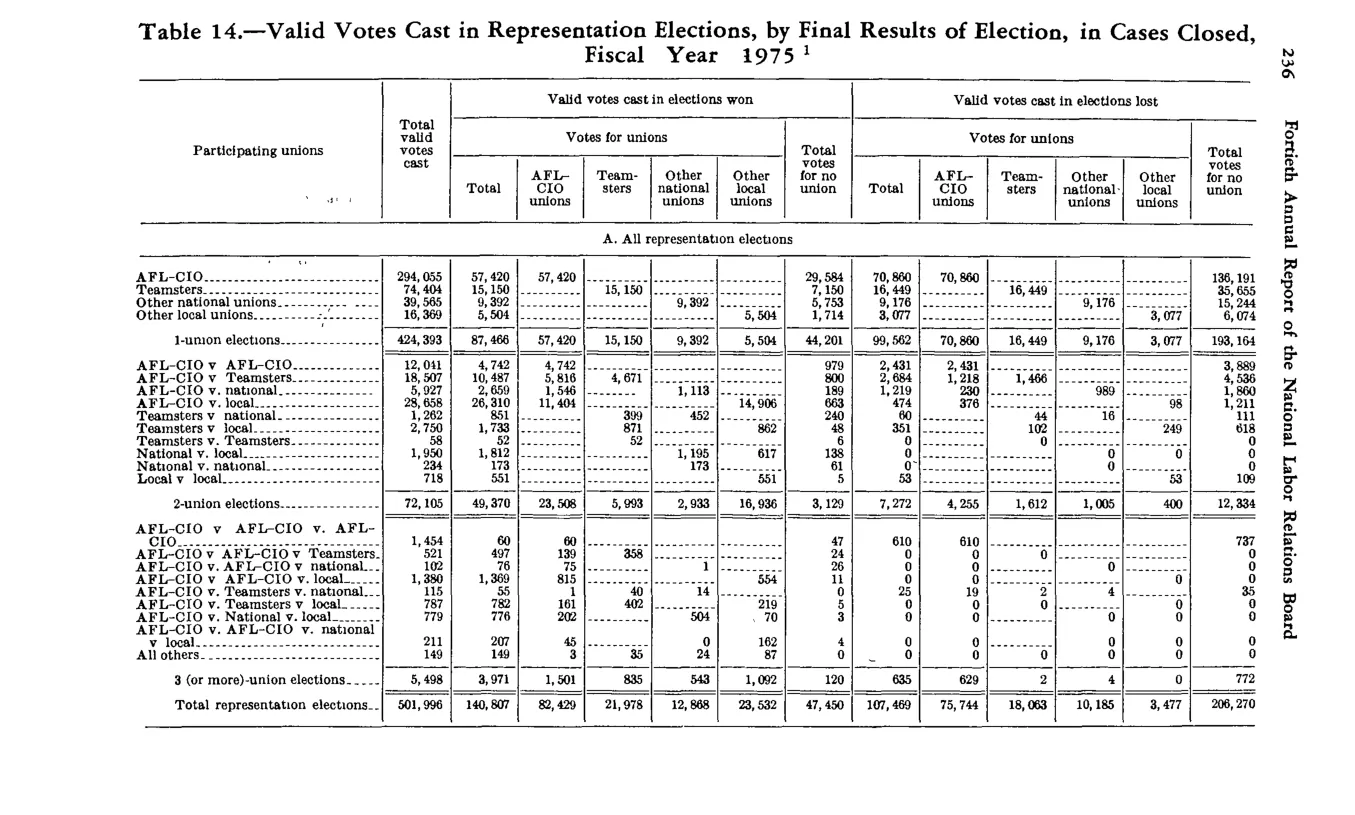 Source page 248 of NLRB FY1975 annual report