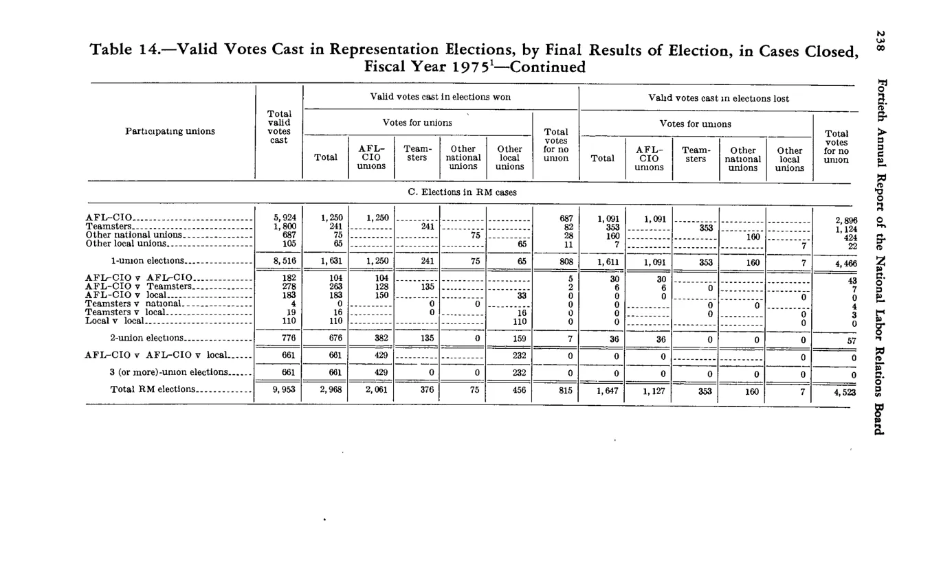 Source page 250 of NLRB FY1975 annual report
