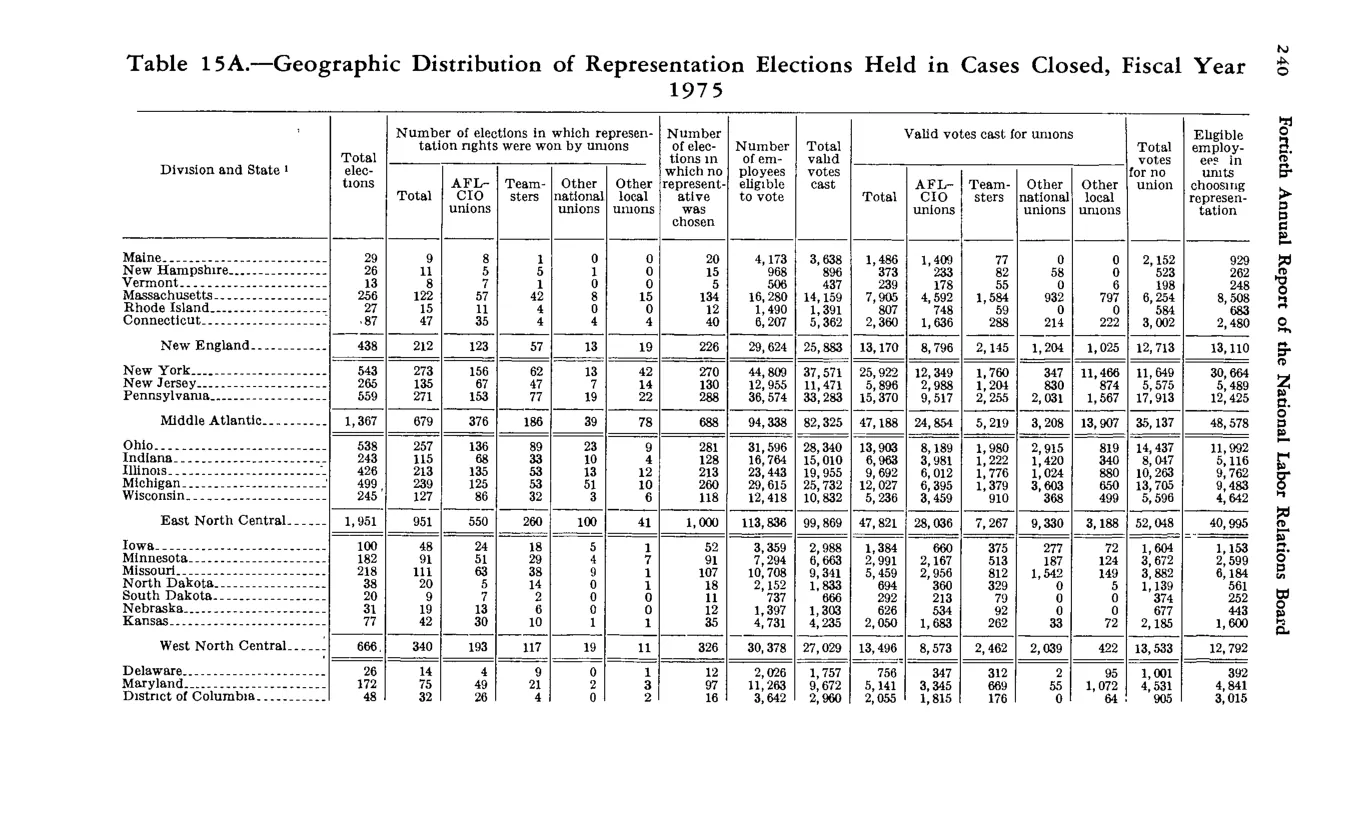 Source page 252 of NLRB FY1975 annual report