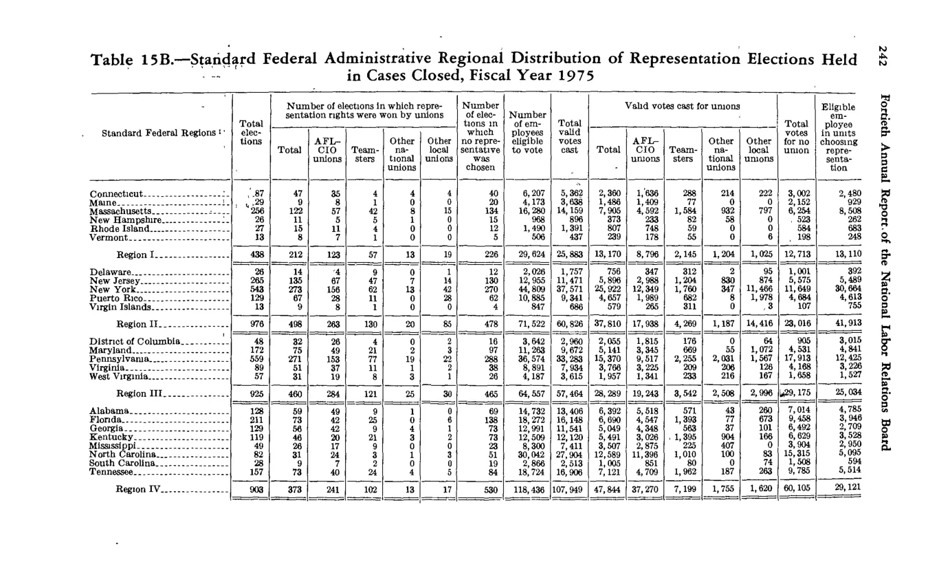 Source page 254 of NLRB FY1975 annual report