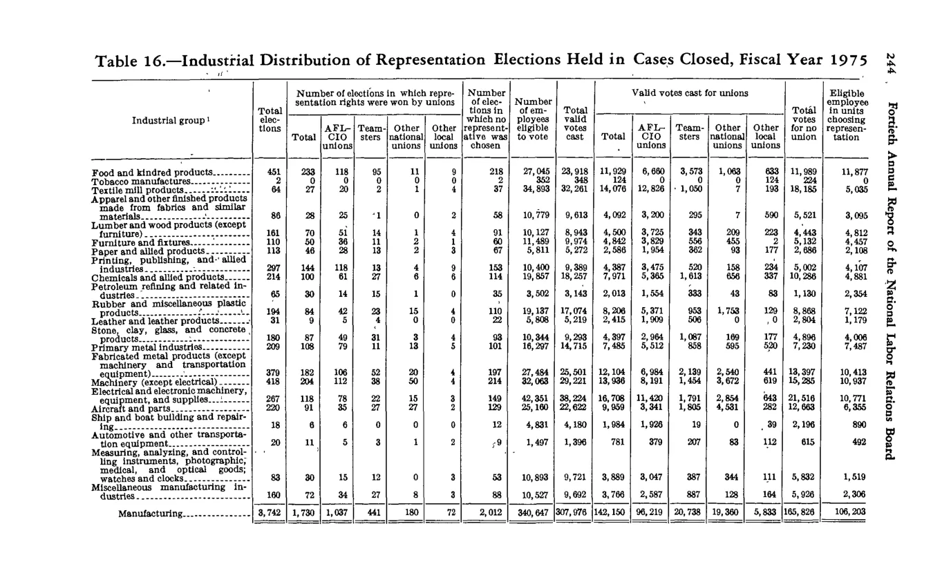 Source page 256 of NLRB FY1975 annual report