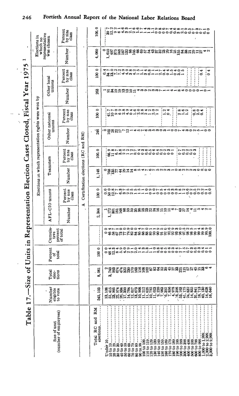 Source page 258 of NLRB FY1975 annual report