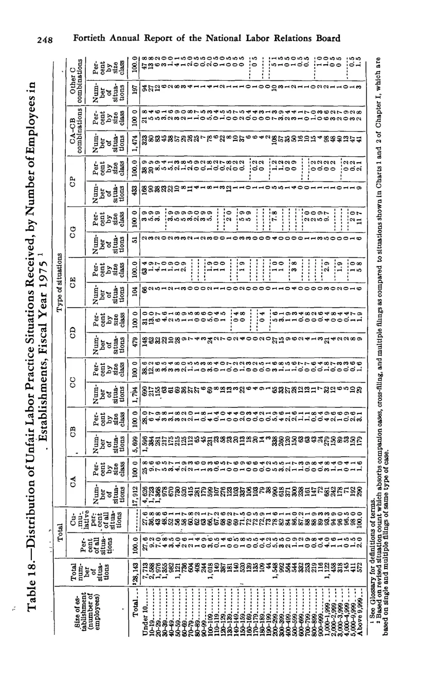 Source page 260 of NLRB FY1975 annual report