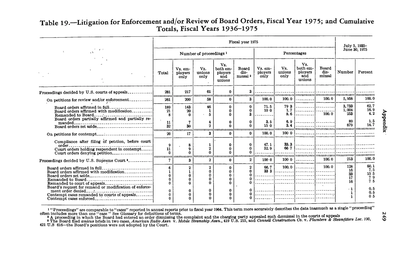 Source page 261 of NLRB FY1975 annual report