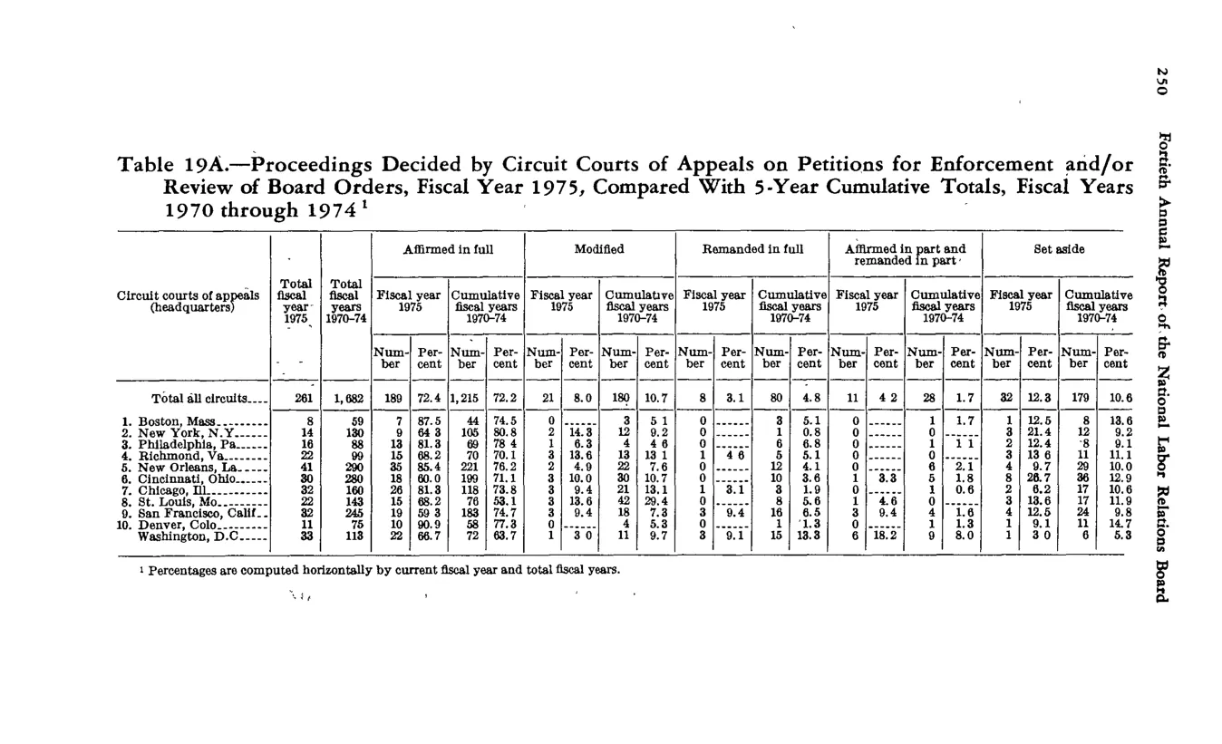 Source page 262 of NLRB FY1975 annual report