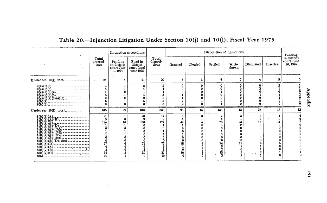 Source page 263 of NLRB FY1975 annual report