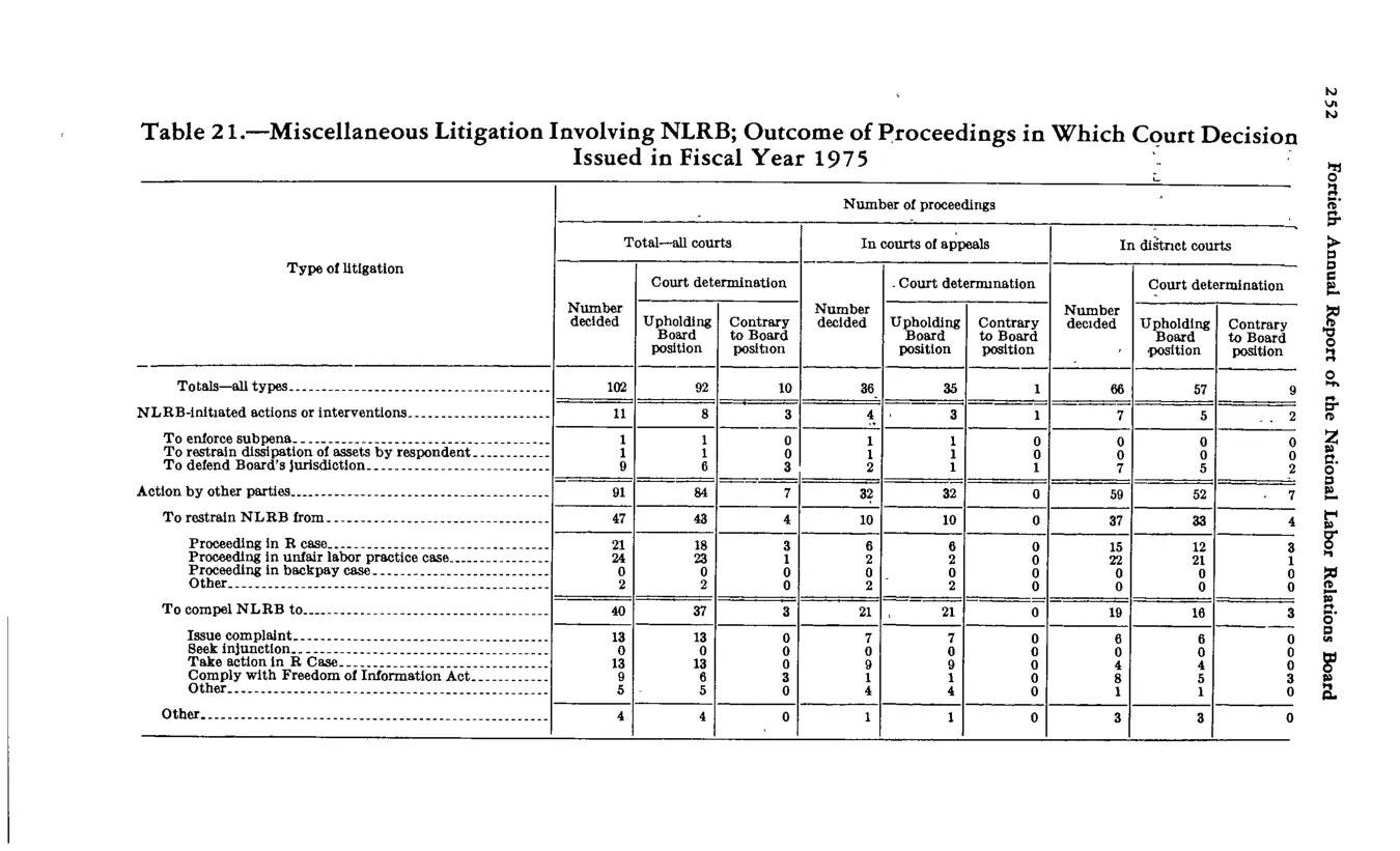 Source page 264 of NLRB FY1975 annual report