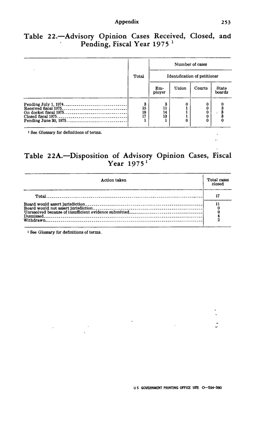 Source page 265 of NLRB FY1975 annual report