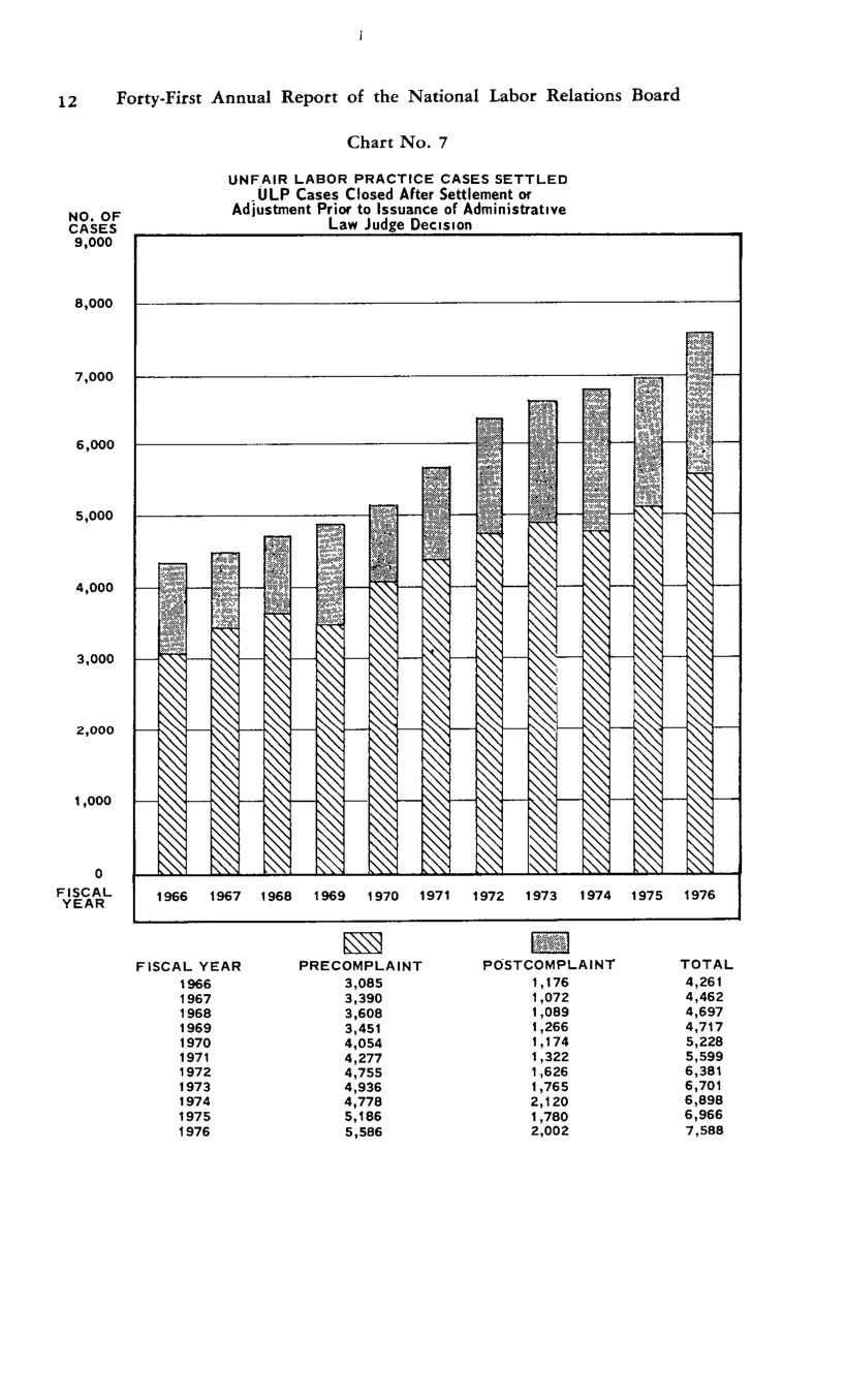 Source page 23 of NLRB FY1976 annual report