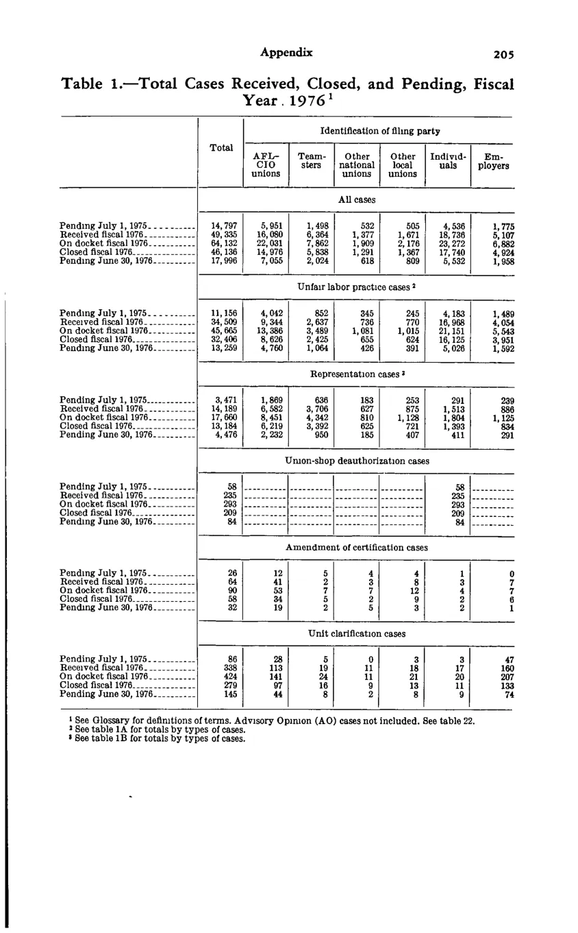 Source page 216 of NLRB FY1976 annual report