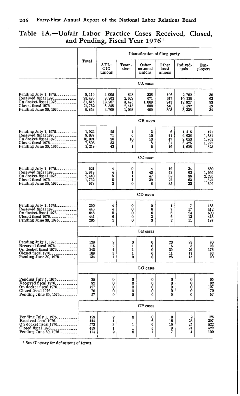 Source page 217 of NLRB FY1976 annual report