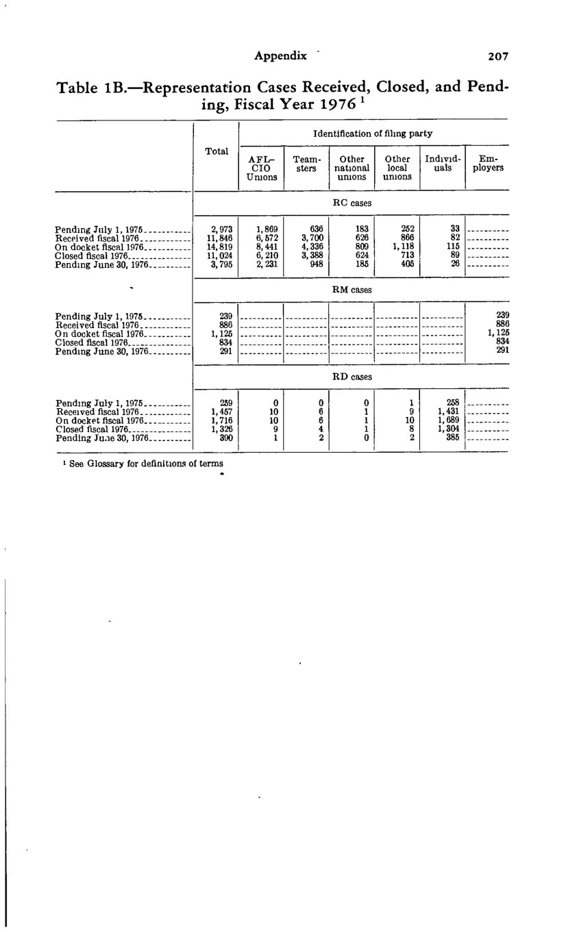 Source page 218 of NLRB FY1976 annual report