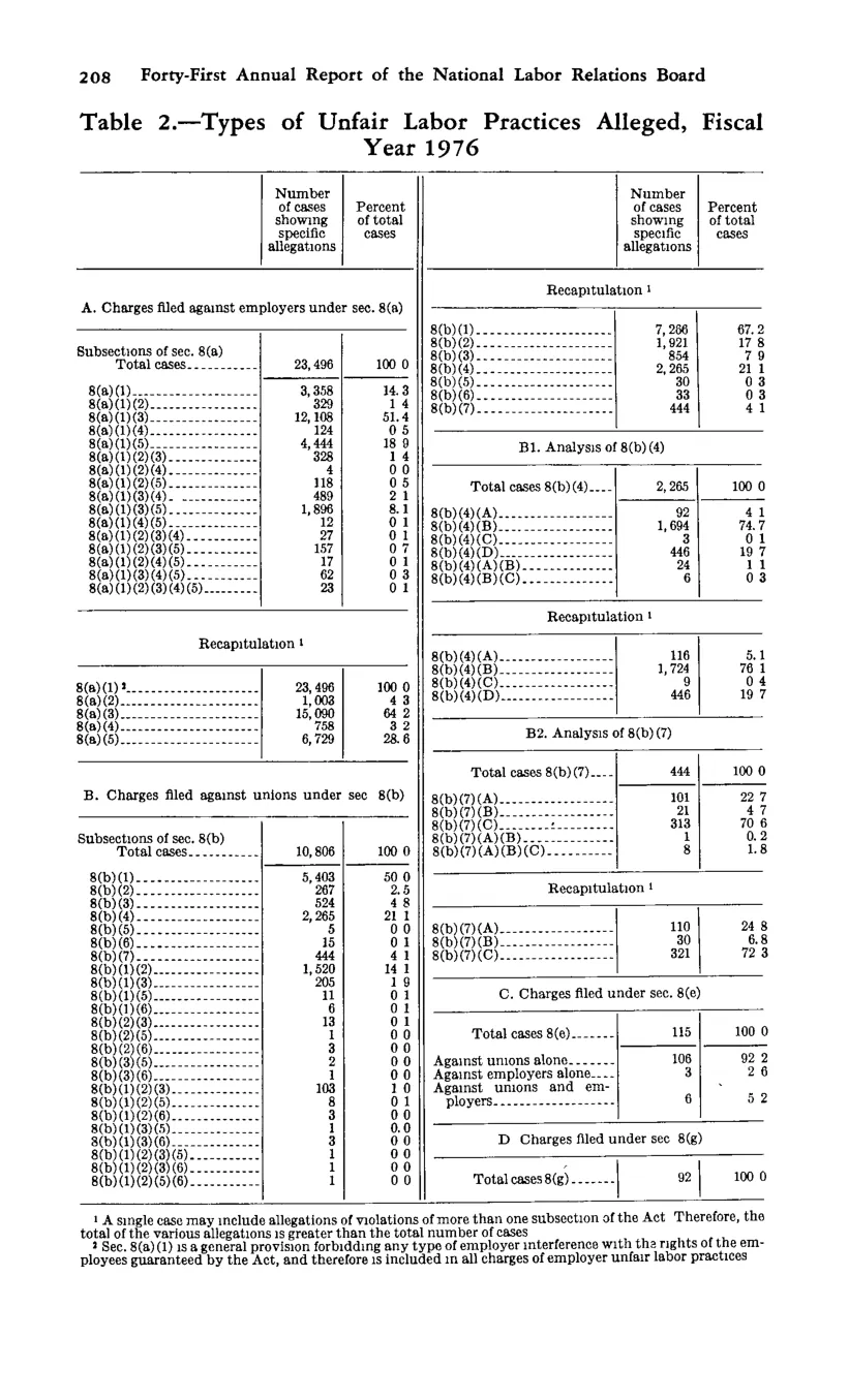 Source page 219 of NLRB FY1976 annual report