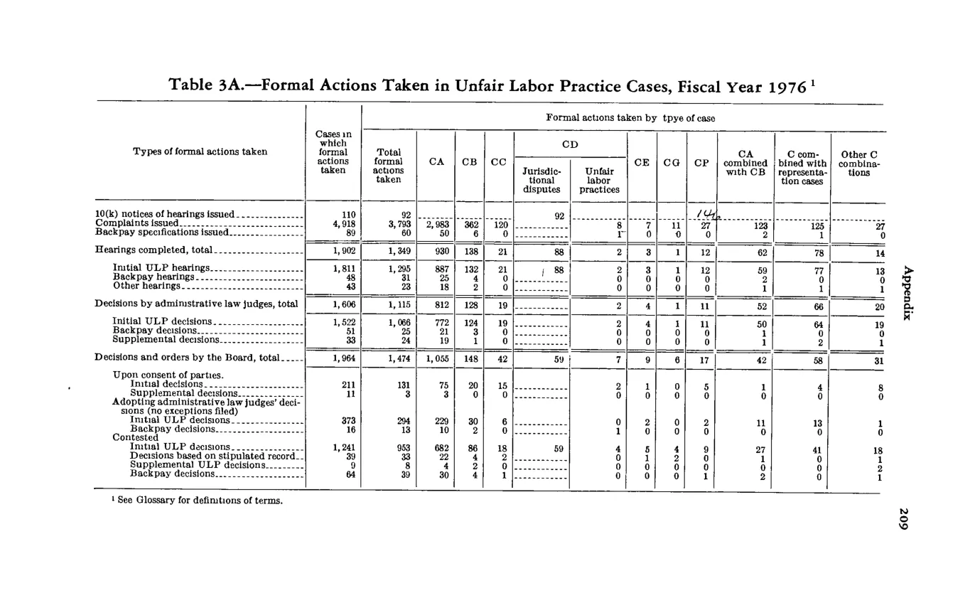 Source page 220 of NLRB FY1976 annual report