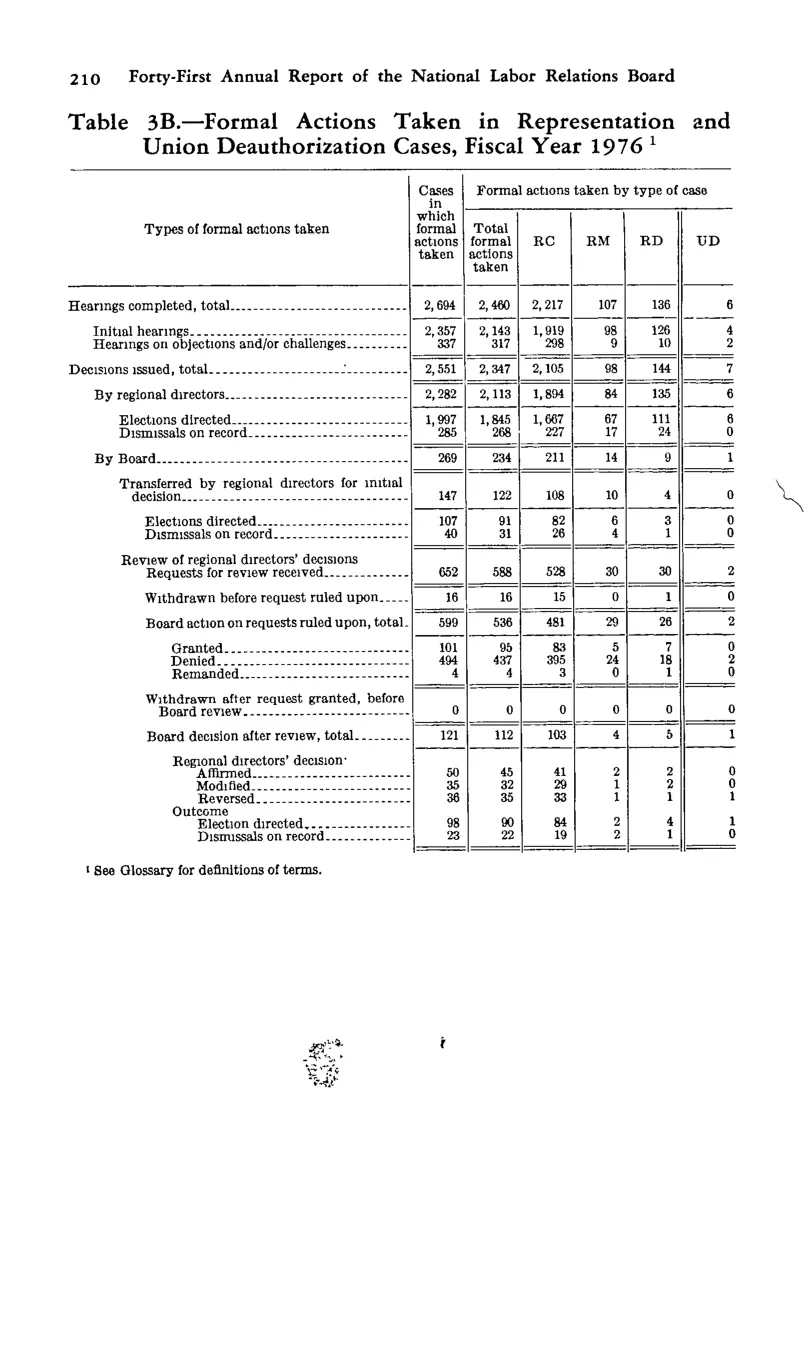 Source page 221 of NLRB FY1976 annual report