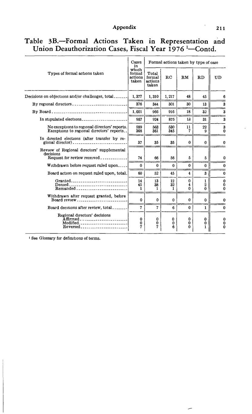 Source page 222 of NLRB FY1976 annual report