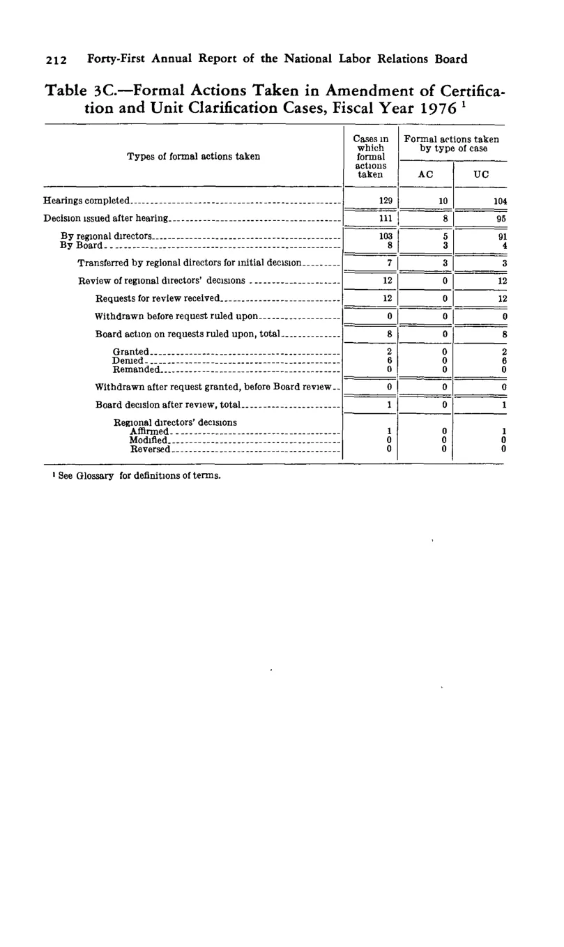 Source page 223 of NLRB FY1976 annual report