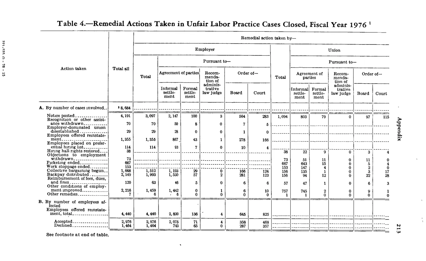 Source page 224 of NLRB FY1976 annual report