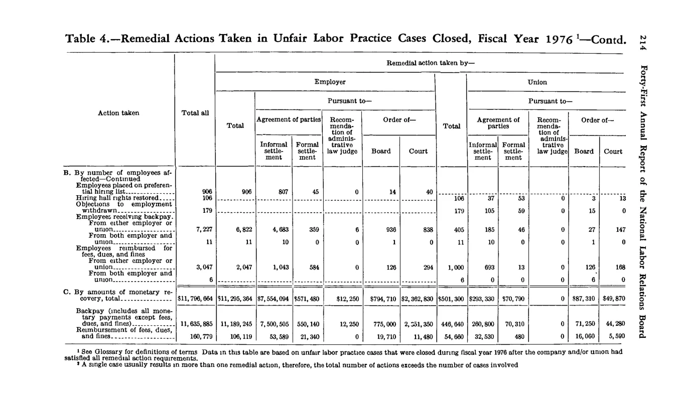 Source page 225 of NLRB FY1976 annual report
