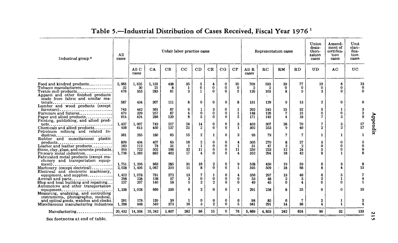Source page 226 of NLRB FY1976 annual report