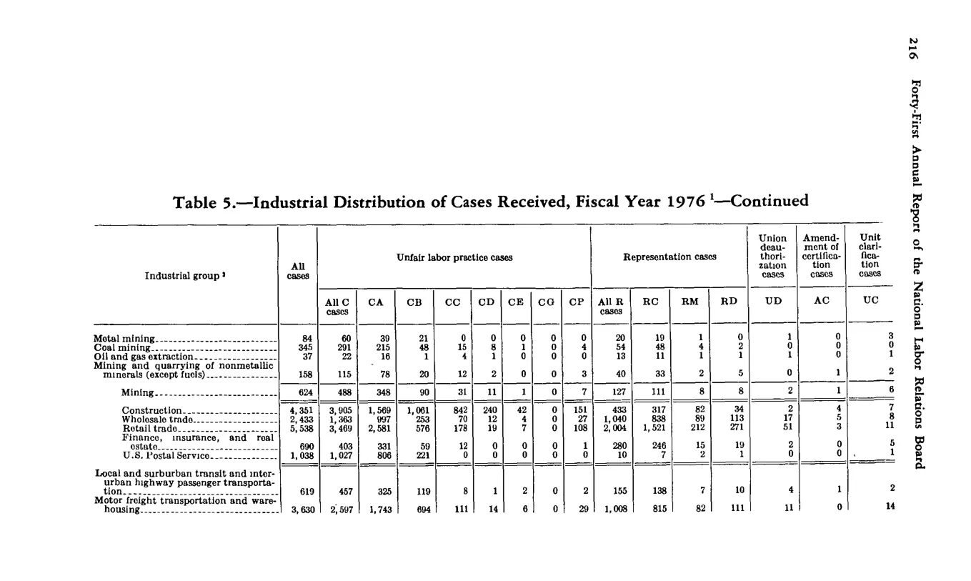 Source page 227 of NLRB FY1976 annual report
