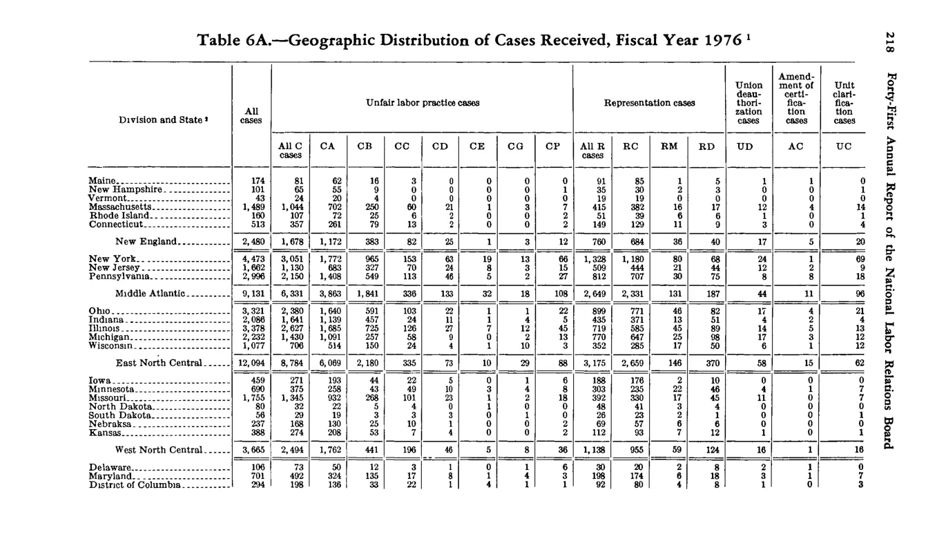 Source page 229 of NLRB FY1976 annual report