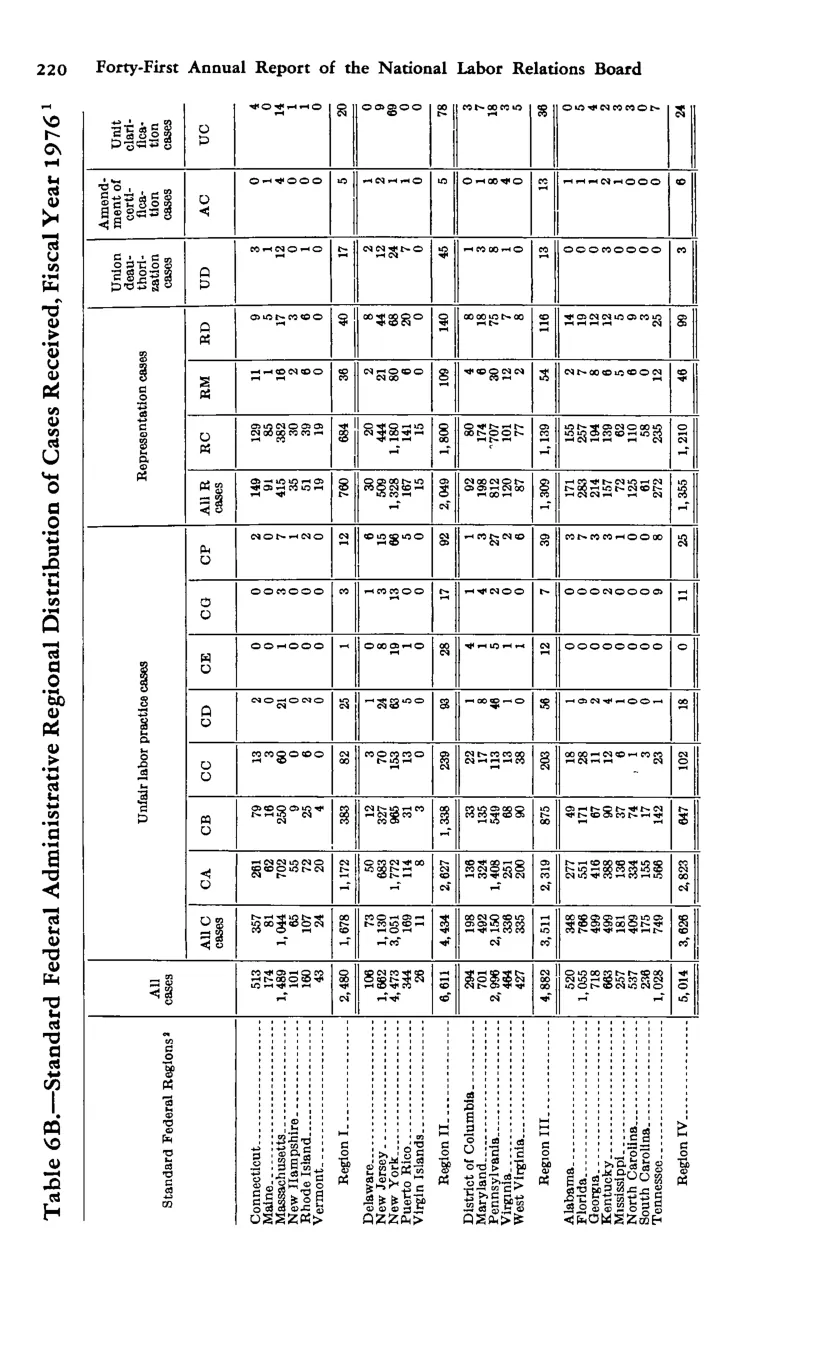 Source page 231 of NLRB FY1976 annual report