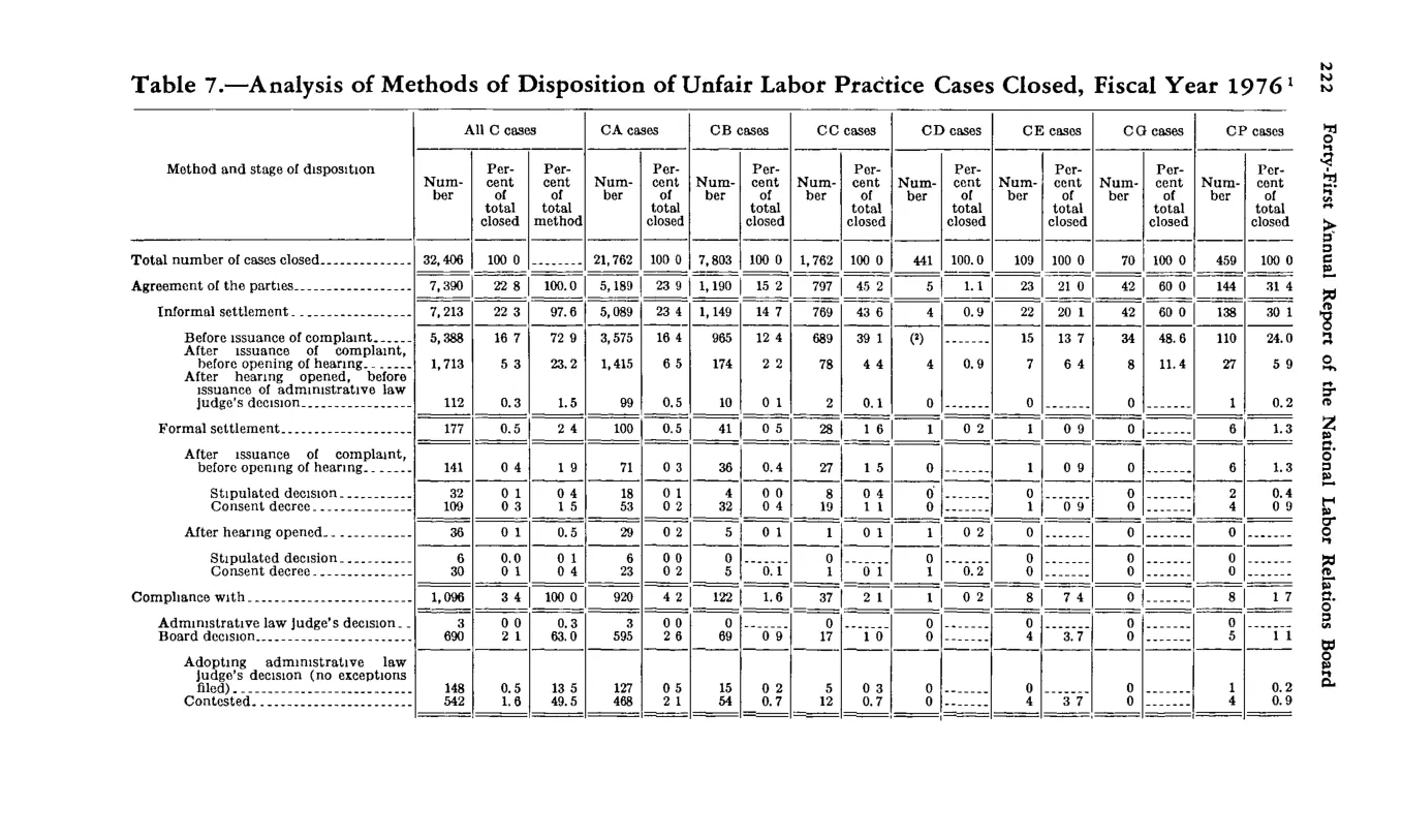 Source page 233 of NLRB FY1976 annual report