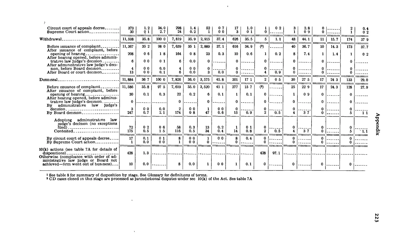 Source page 234 of NLRB FY1976 annual report