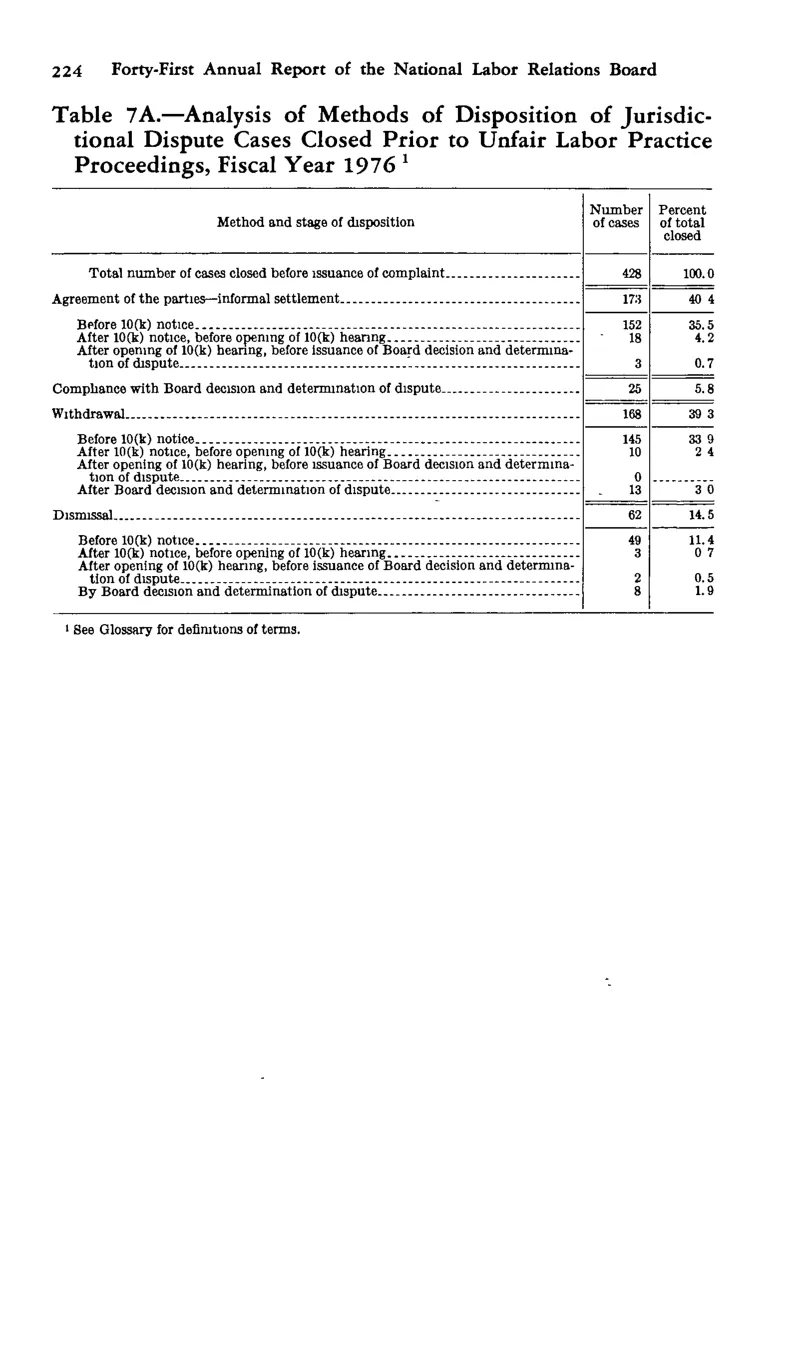 Source page 235 of NLRB FY1976 annual report