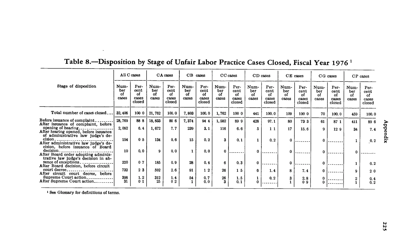 Source page 236 of NLRB FY1976 annual report