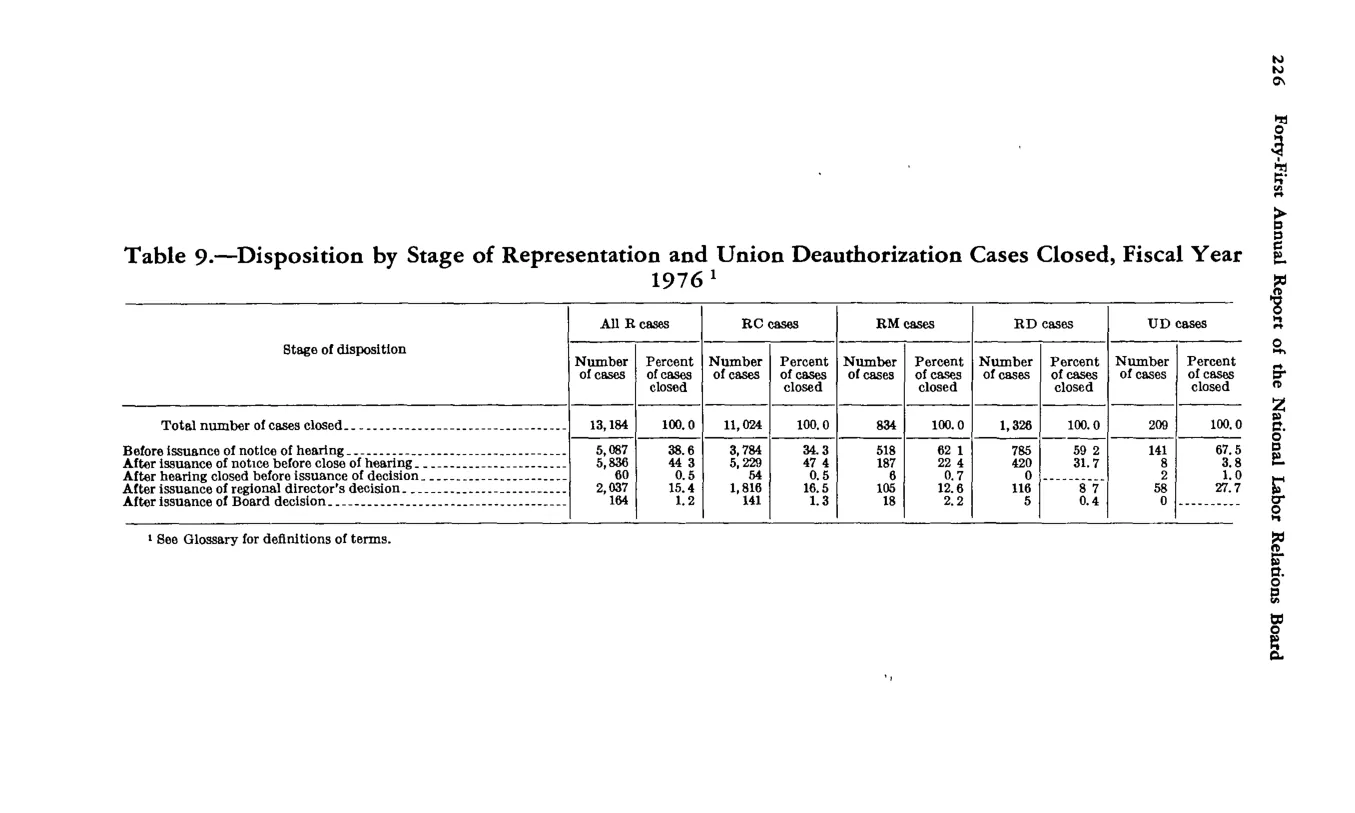 Source page 237 of NLRB FY1976 annual report