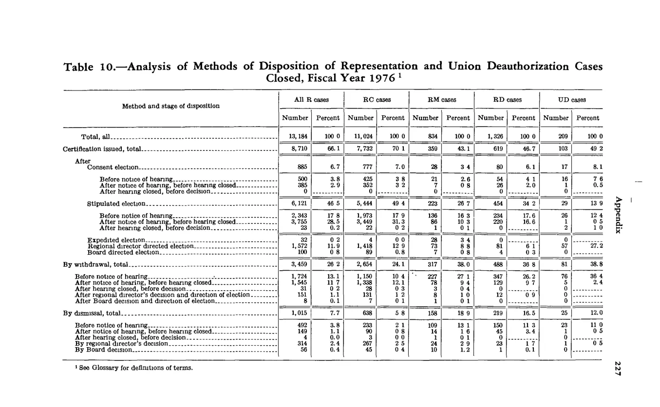 Source page 238 of NLRB FY1976 annual report