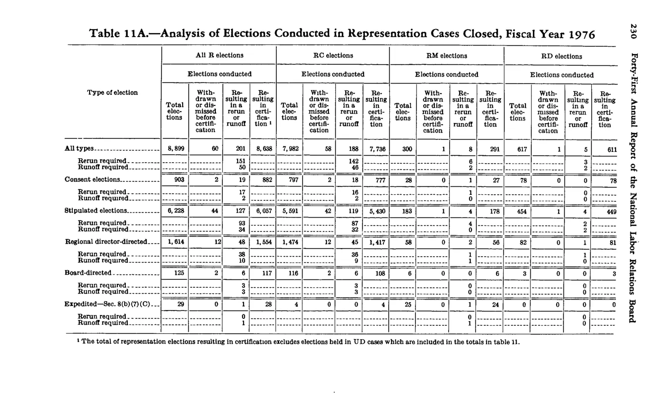 Source page 241 of NLRB FY1976 annual report