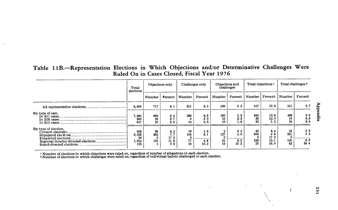 Source page 242 of NLRB FY1976 annual report