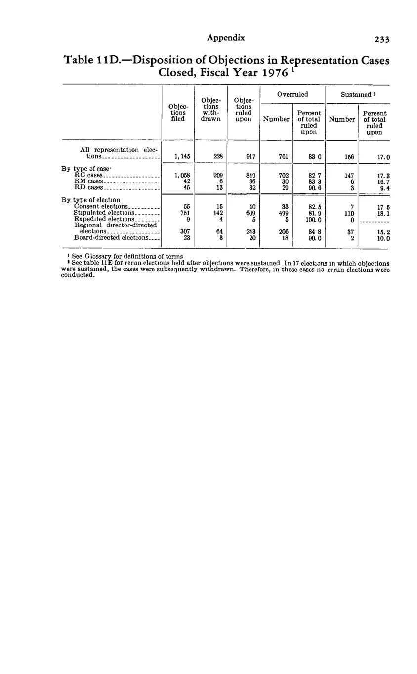 Source page 244 of NLRB FY1976 annual report