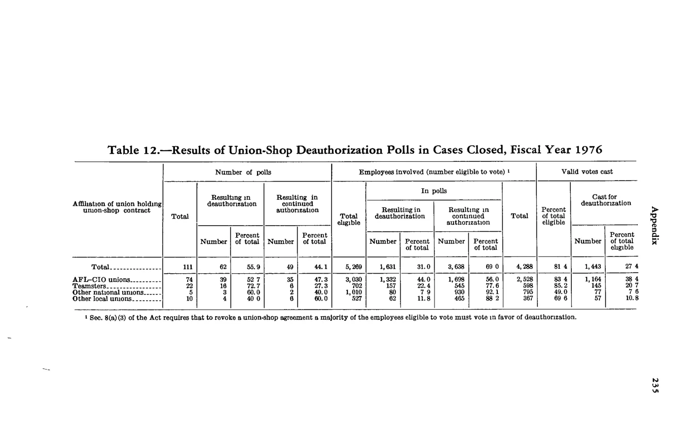 Source page 246 of NLRB FY1976 annual report