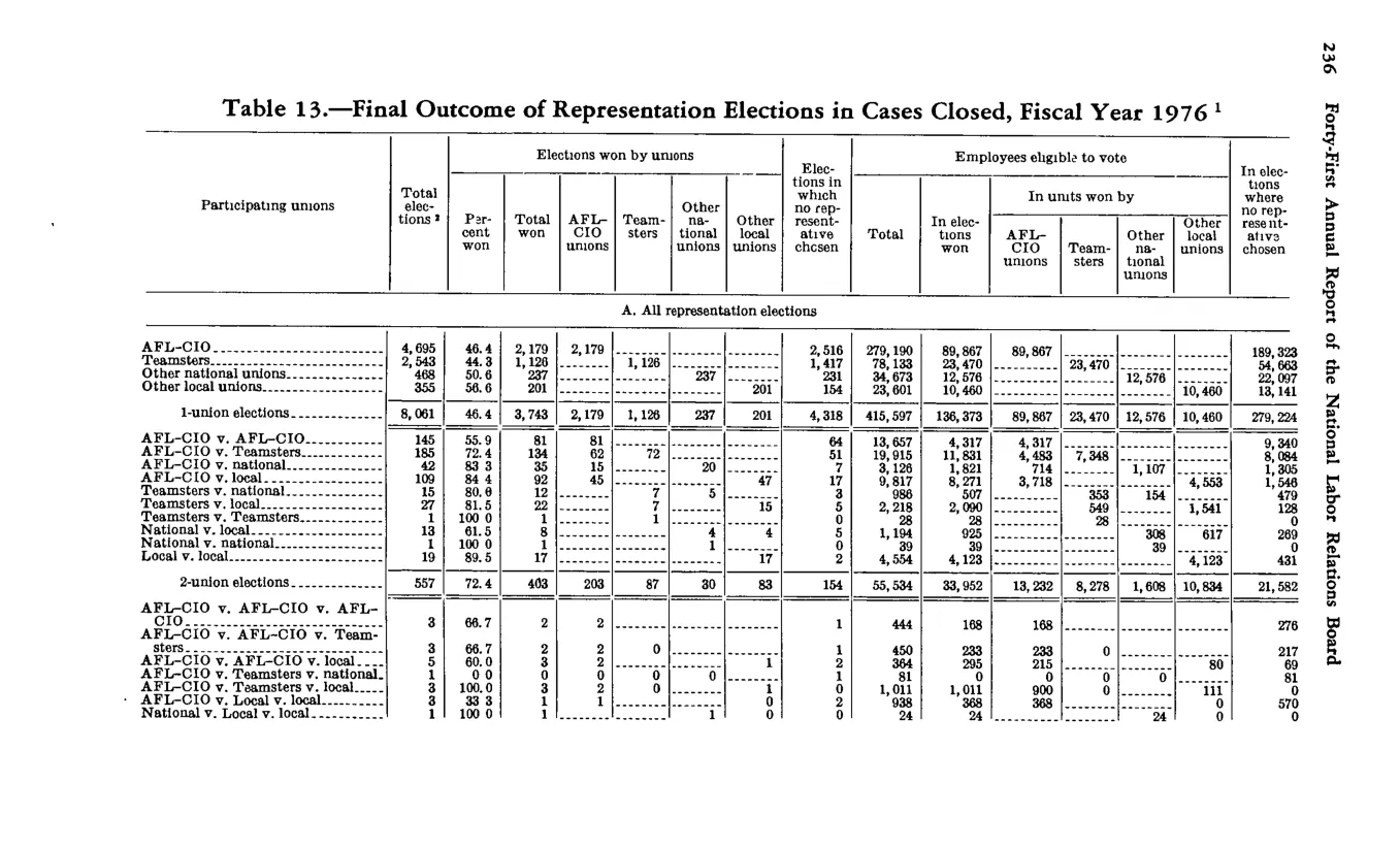 Source page 247 of NLRB FY1976 annual report