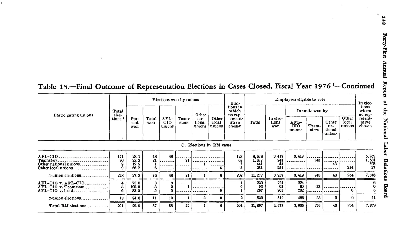 Source page 249 of NLRB FY1976 annual report