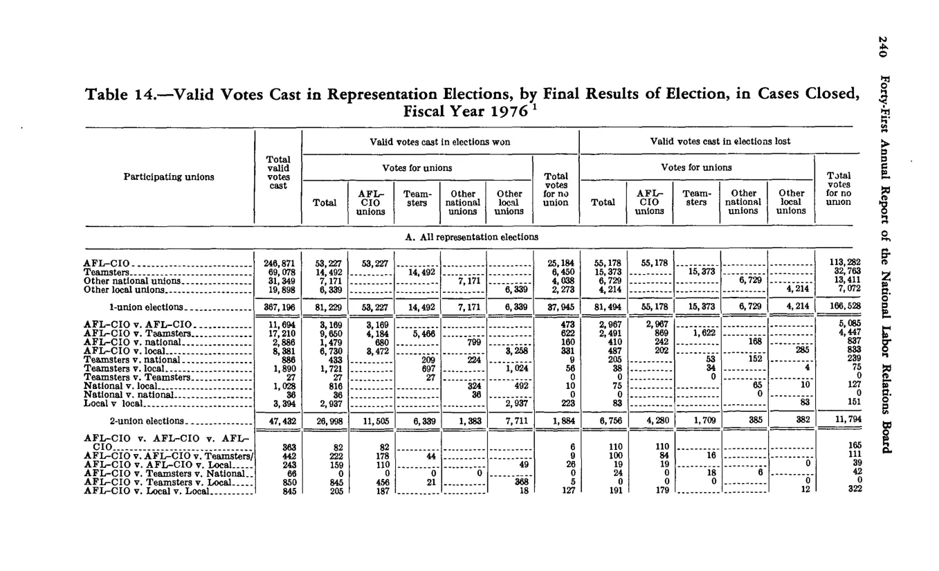 Source page 251 of NLRB FY1976 annual report