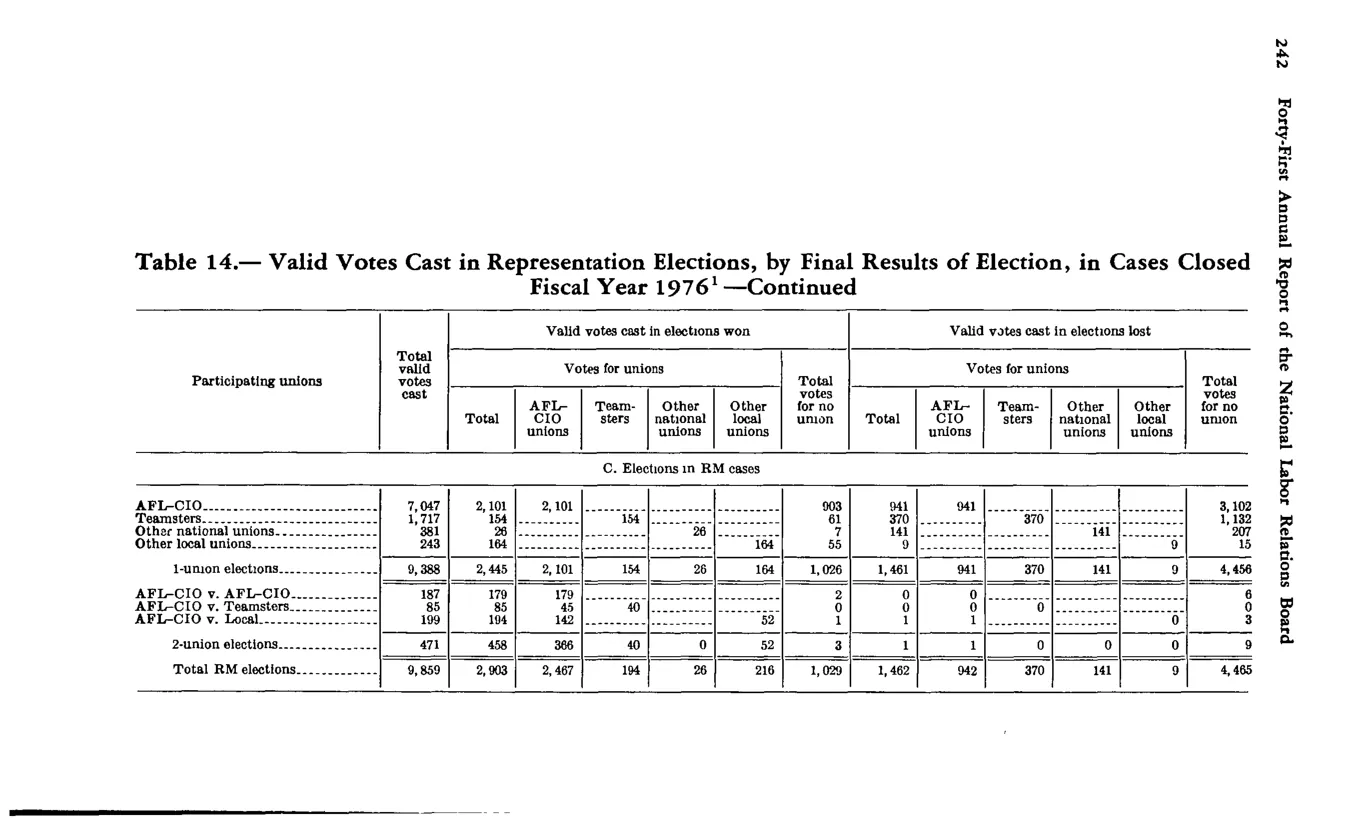 Source page 253 of NLRB FY1976 annual report