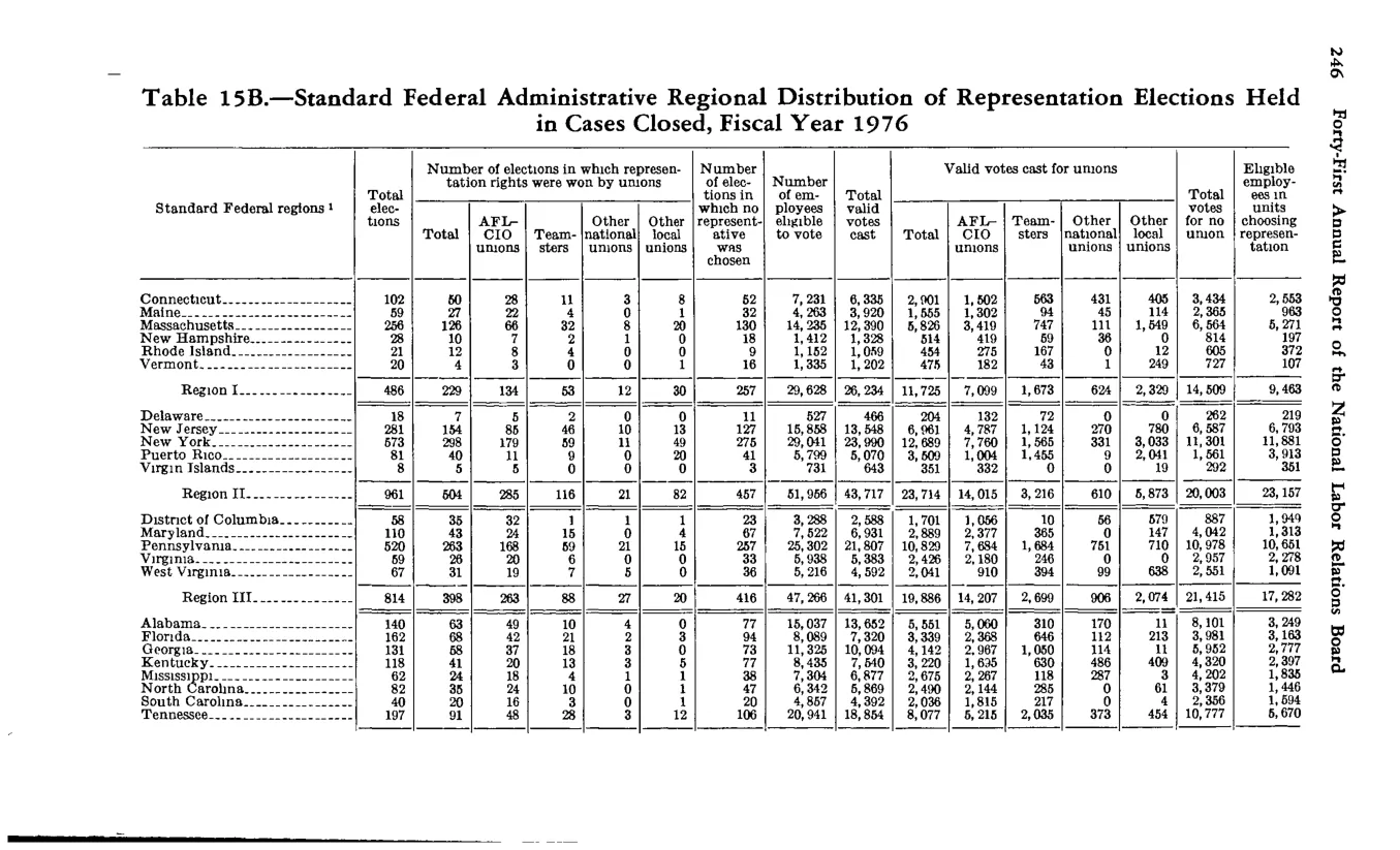Source page 257 of NLRB FY1976 annual report