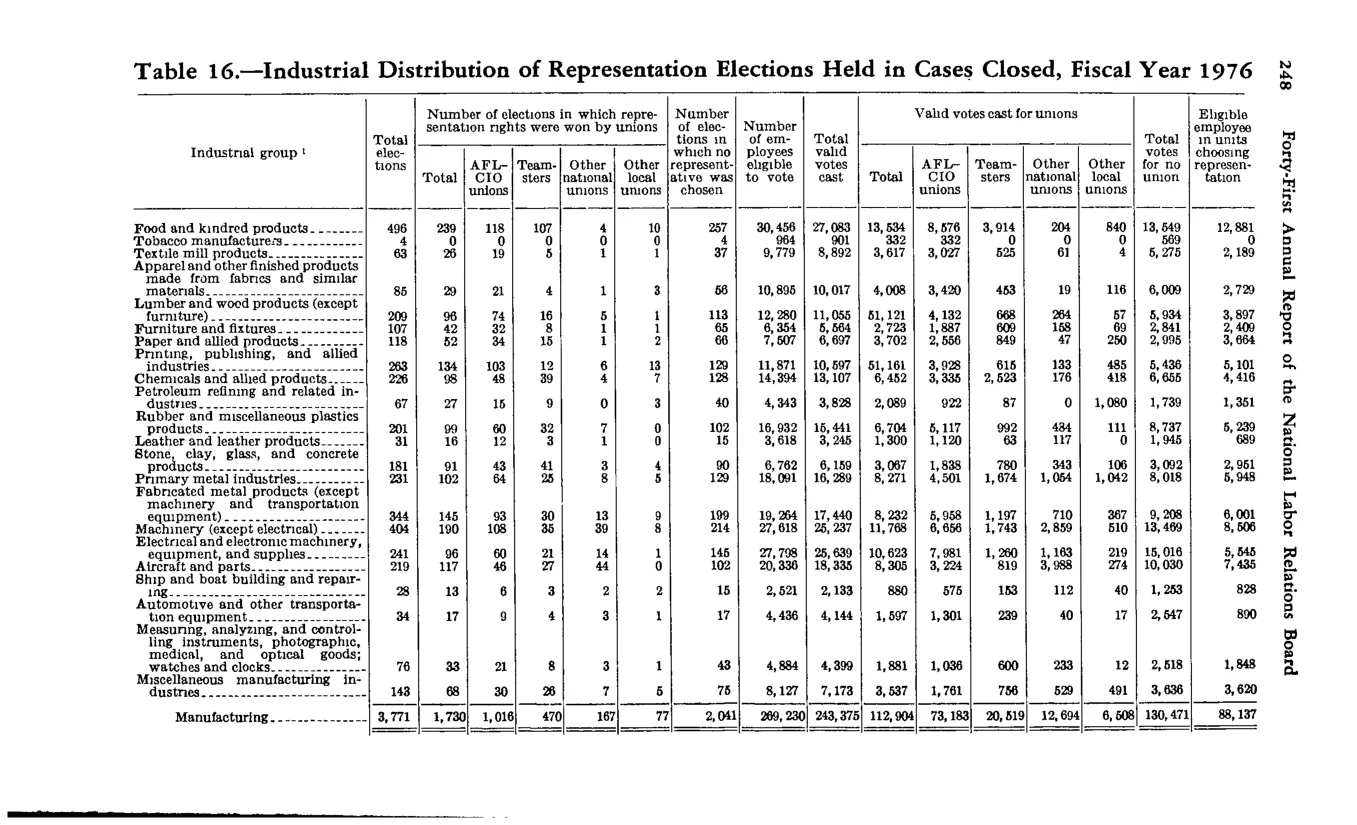 Source page 259 of NLRB FY1976 annual report