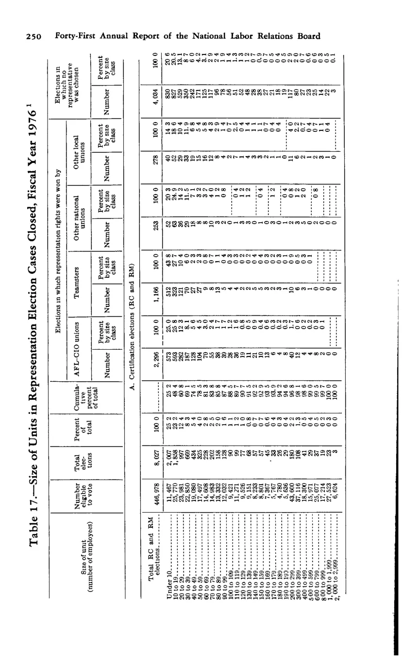 Source page 261 of NLRB FY1976 annual report