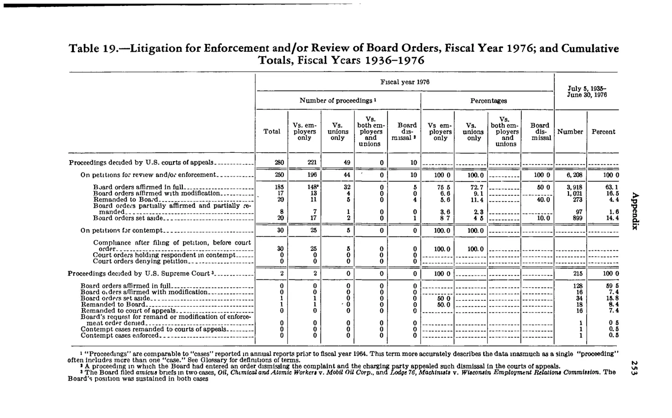 Source page 264 of NLRB FY1976 annual report