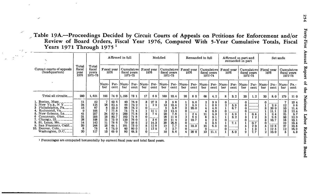 Source page 265 of NLRB FY1976 annual report