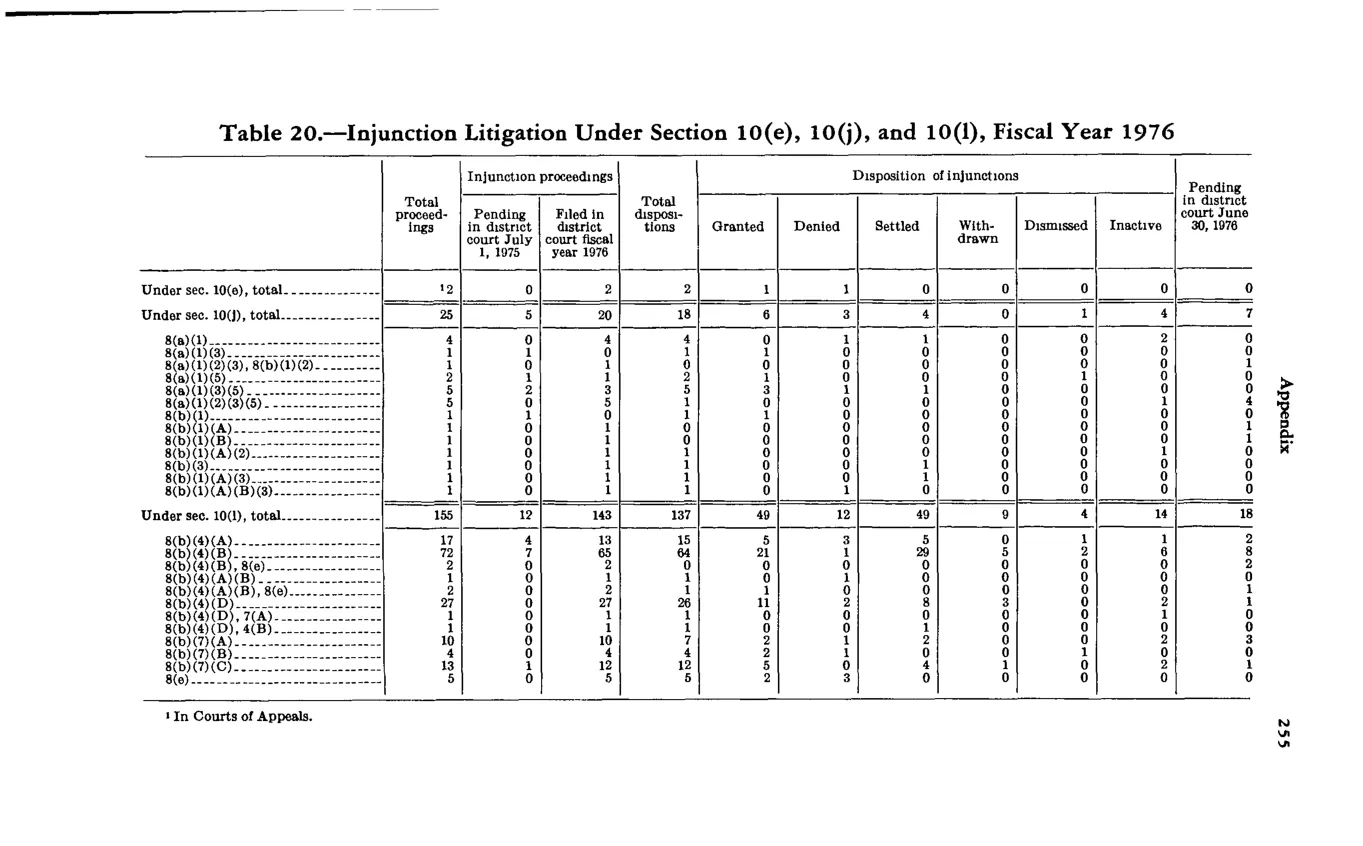 Source page 266 of NLRB FY1976 annual report