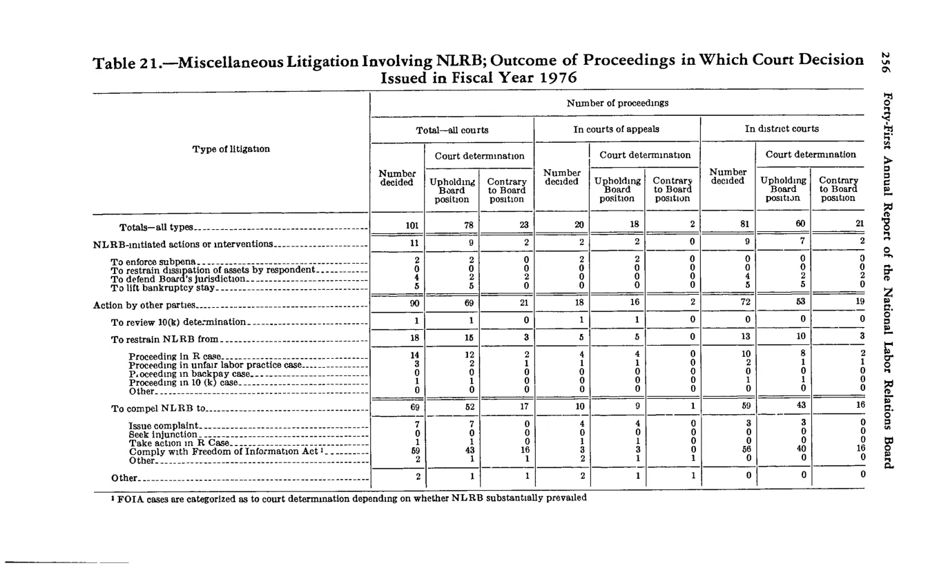 Source page 267 of NLRB FY1976 annual report
