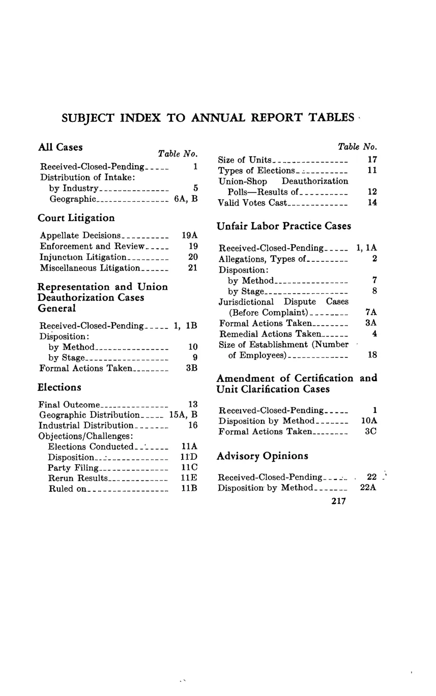 Source page 231 of NLRB FY1977 annual report