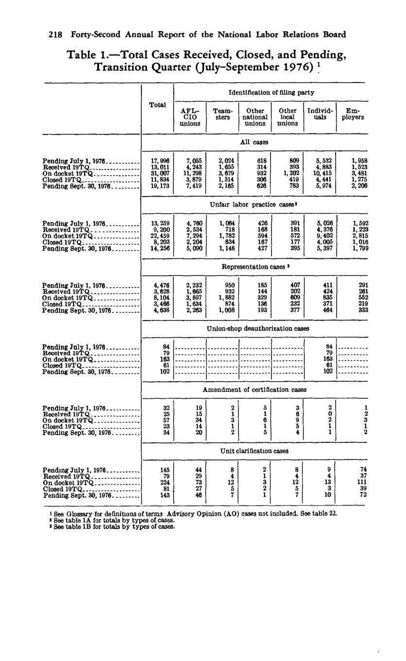 Source page 232 of NLRB FY1977 annual report
